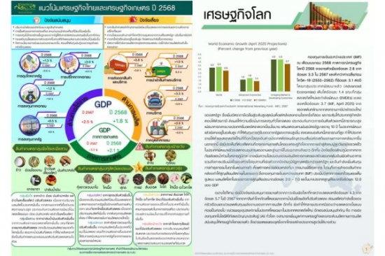 แนวโน้มเศรษฐกิจไทยและเศรษฐกิจเกษตร ครึี่งปีหลัง ปี 2568